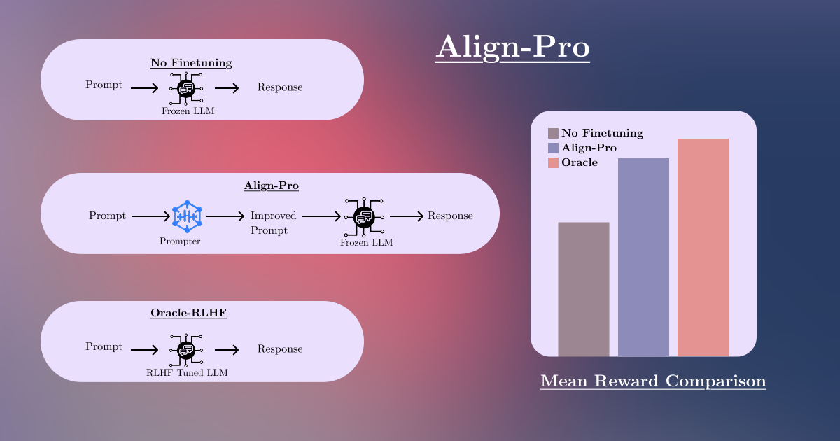 Align-Pro: A Principled Approach to Prompt Optimization for LLM Alignment, AAAI 2024